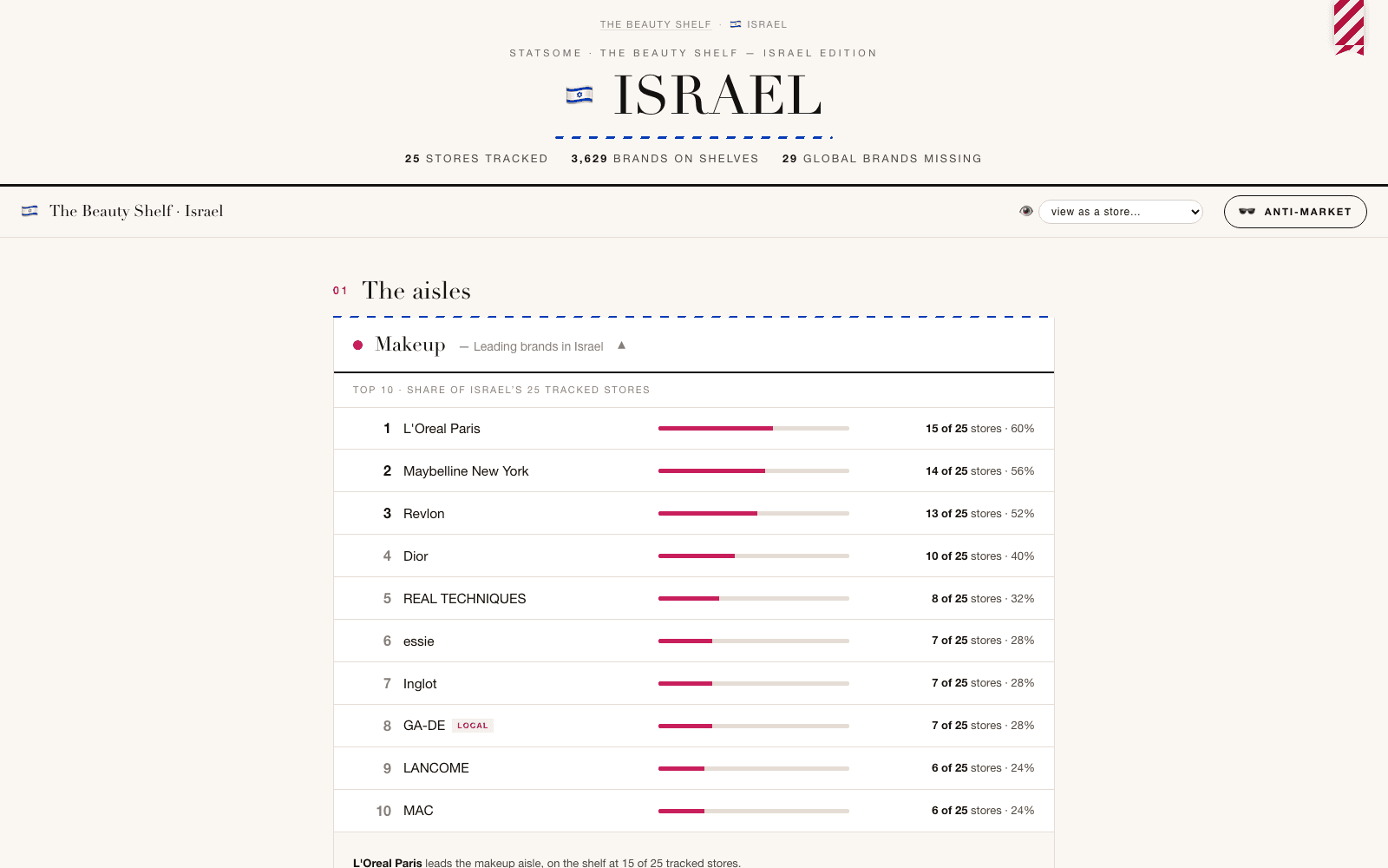 The Beauty Shelf, Israel edition: top makeup brands ranked by store penetration